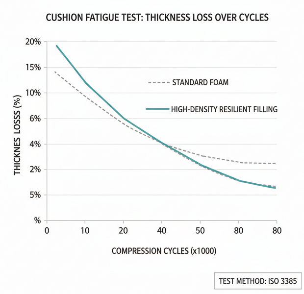 high-density resilient cushion filling (1)