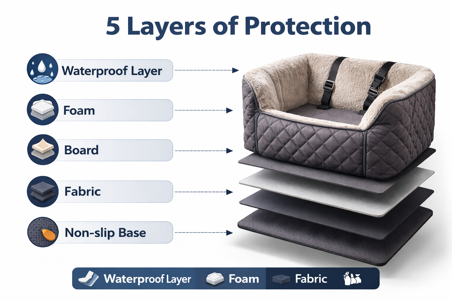pet car seat 5 layer analysis