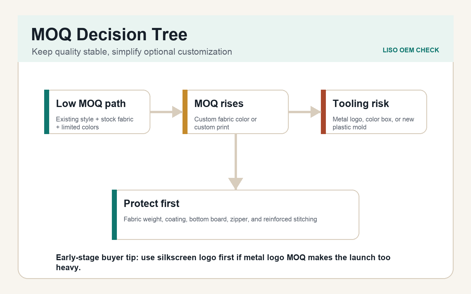 pet backpack carrier MOQ logo packaging decision tree pet backpack carrier MOQ logo packaging decision tree