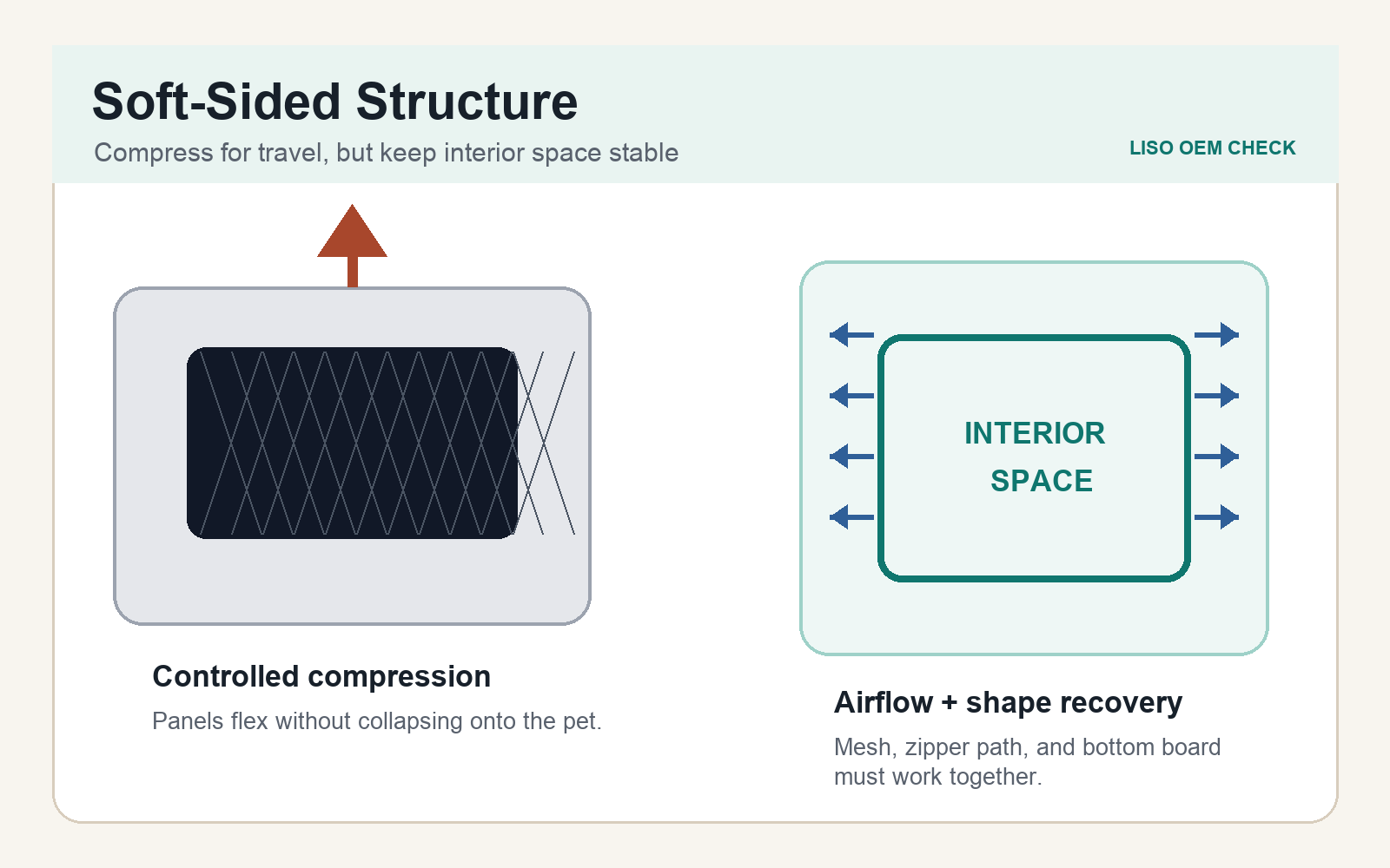soft sided pet carrier compression ventilation structure