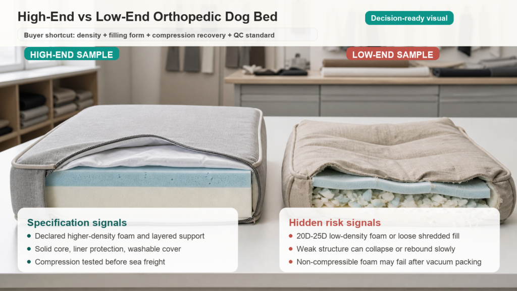 High-end vs low-end orthopedic dog bed cutaway comparison showing layered solid foam and shredded low-density fill