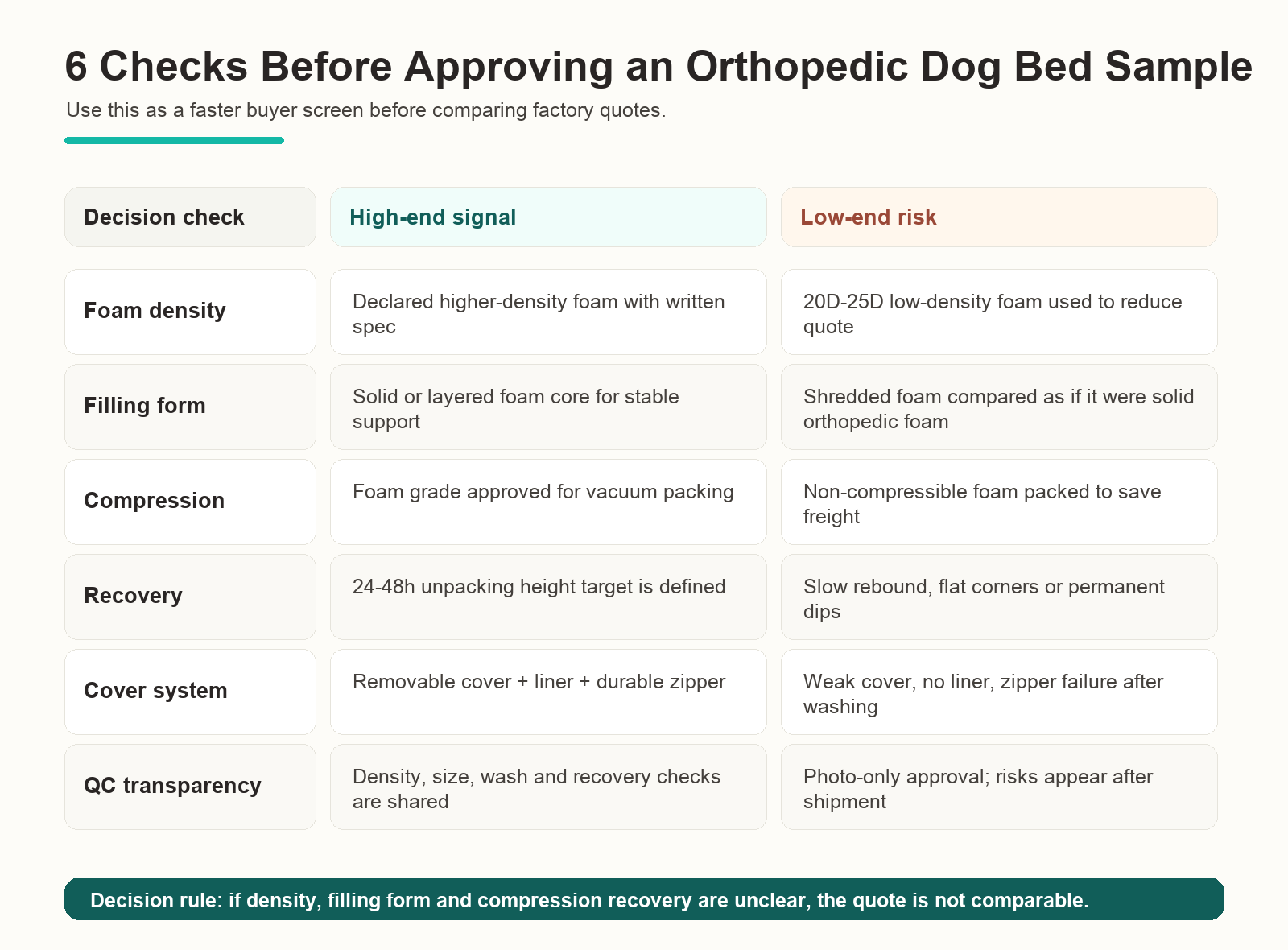 Six checks for comparing high-end and low-end orthopedic dog bed samples before approving a supplier quote